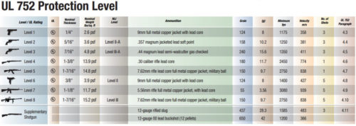 UL 752 Protection Level Types